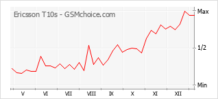 Populariteit van de telefoon: diagram Ericsson T10s