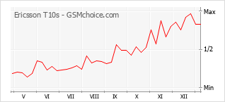 Traçar mudanças de populariedade do telemóvel Ericsson T10s