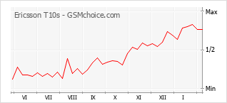 Диаграмма изменений популярности телефона Ericsson T10s