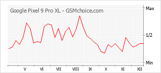 Diagramm der Poplularitätveränderungen von Google Pixel 9 Pro XL