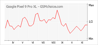 Grafico di modifiche della popolarità del telefono cellulare Google Pixel 9 Pro XL