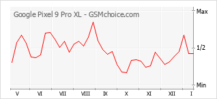 Populariteit van de telefoon: diagram Google Pixel 9 Pro XL