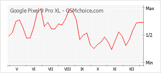 Диаграмма изменений популярности телефона Google Pixel 9 Pro XL
