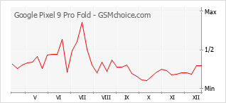 Gráfico de los cambios de popularidad Google Pixel 9 Pro Fold