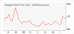 Le graphique de popularité de Google Pixel 9 Pro Fold