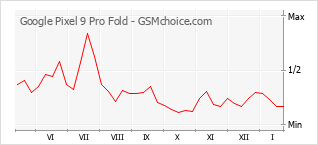 Grafico di modifiche della popolarità del telefono cellulare Google Pixel 9 Pro Fold
