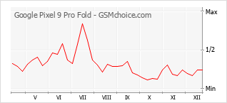 Populariteit van de telefoon: diagram Google Pixel 9 Pro Fold