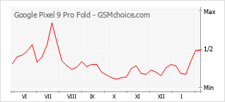Диаграмма изменений популярности телефона Google Pixel 9 Pro Fold