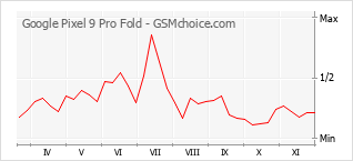 手机声望改变图表 Google Pixel 9 Pro Fold