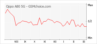 Diagramm der Poplularitätveränderungen von Oppo A80 5G