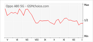 Grafico di modifiche della popolarità del telefono cellulare Oppo A80 5G