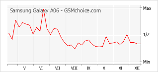 Diagramm der Poplularitätveränderungen von Samsung Galaxy A06