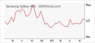 手機聲望改變圖表 Samsung Galaxy A06