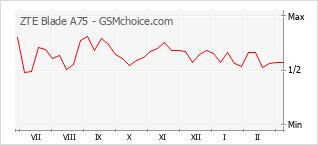 Diagramm der Poplularitätveränderungen von ZTE Blade A75