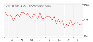 Gráfico de los cambios de popularidad ZTE Blade A75