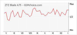 Grafico di modifiche della popolarità del telefono cellulare ZTE Blade A75