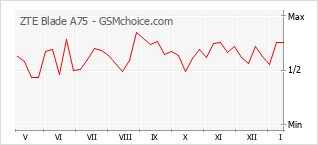 Populariteit van de telefoon: diagram ZTE Blade A75