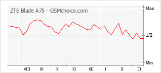 Traçar mudanças de populariedade do telemóvel ZTE Blade A75