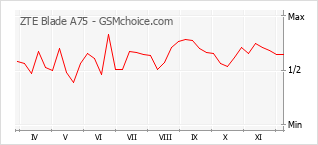 手机声望改变图表 ZTE Blade A75