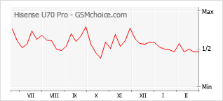 Diagramm der Poplularitätveränderungen von Hisense U70 Pro