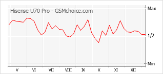 Gráfico de los cambios de popularidad Hisense U70 Pro