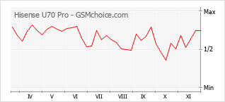 手機聲望改變圖表 Hisense U70 Pro
