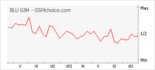 Gráfico de los cambios de popularidad BLU G84