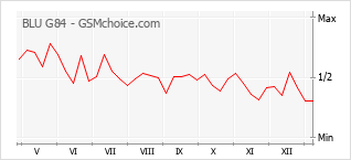 Le graphique de popularité de BLU G84