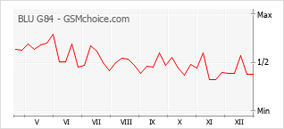 Populariteit van de telefoon: diagram BLU G84