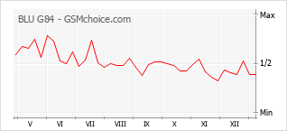 Traçar mudanças de populariedade do telemóvel BLU G84