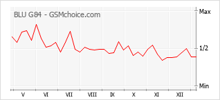 Диаграмма изменений популярности телефона BLU G84