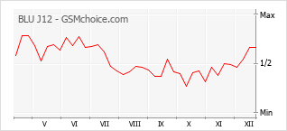 Diagramm der Poplularitätveränderungen von BLU J12