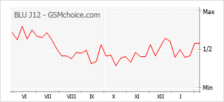 Popularity chart of BLU J12