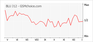 Gráfico de los cambios de popularidad BLU J12