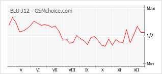 Grafico di modifiche della popolarità del telefono cellulare BLU J12