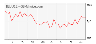 Traçar mudanças de populariedade do telemóvel BLU J12
