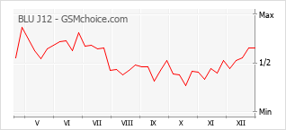 Диаграмма изменений популярности телефона BLU J12
