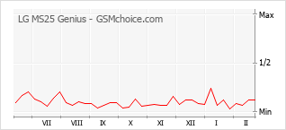 Grafico di modifiche della popolarità del telefono cellulare LG MS25 Genius