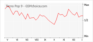 Gráfico de los cambios de popularidad Tecno Pop 9