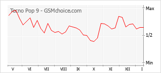 Grafico di modifiche della popolarità del telefono cellulare Tecno Pop 9