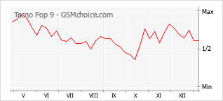 Populariteit van de telefoon: diagram Tecno Pop 9