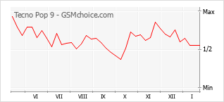 Traçar mudanças de populariedade do telemóvel Tecno Pop 9
