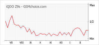 Diagramm der Poplularitätveränderungen von iQOO Z9s