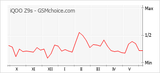 Grafico di modifiche della popolarità del telefono cellulare iQOO Z9s