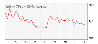 Diagramm der Poplularitätveränderungen von Infinix XPad