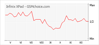 Populariteit van de telefoon: diagram Infinix XPad