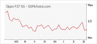 Diagramm der Poplularitätveränderungen von Oppo F27 5G