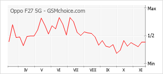 Popularity chart of Oppo F27 5G