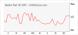Grafico di modifiche della popolarità del telefono cellulare Redmi Pad SE WiFi