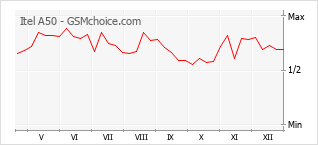Popularity chart of Itel A50